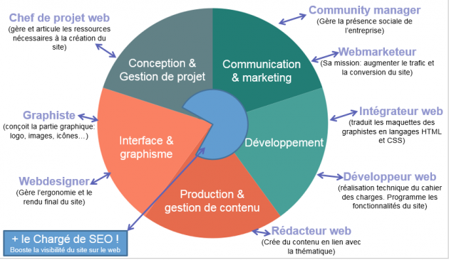 Quels sont les métiers du web ? (Panorama)